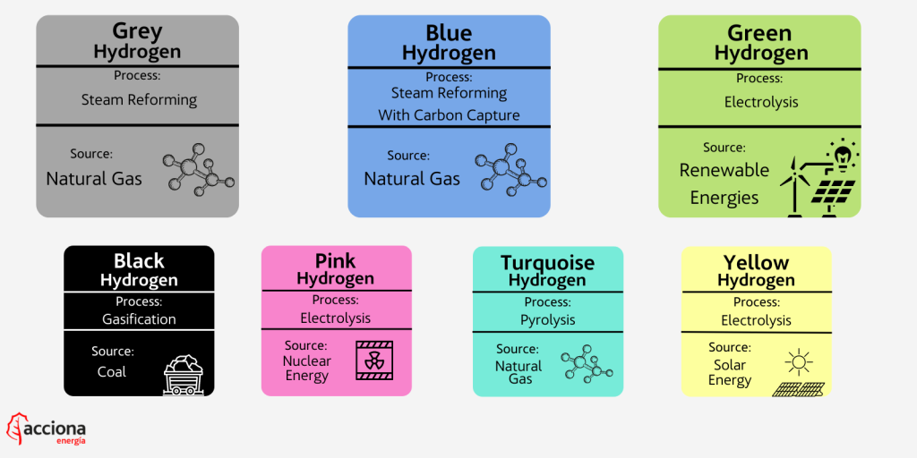 Hydrogen Production